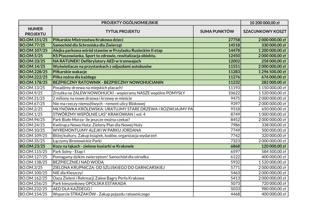 Budżet Obywatelski Kraków 2025 – WYNIKI