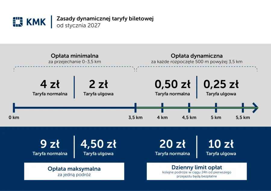 Nowa taryfa biletowa w Krakowie. Wybór wykonawcy zaskarżony